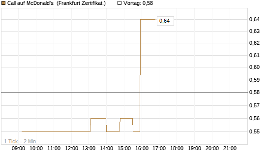 Call auf McDonald's [UBS AG (London)] Chart