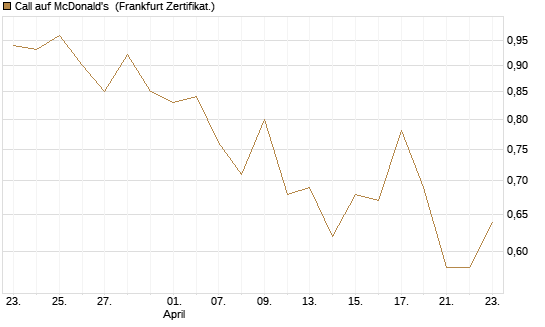Call auf McDonald's [UBS AG (London)] Chart