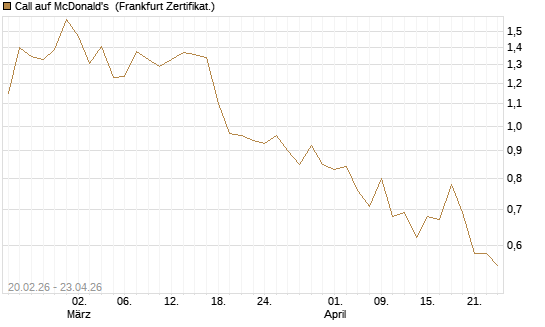 Call auf McDonald's [UBS AG (London)] Chart