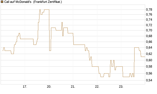 Call auf McDonald's [UBS AG (London)] Chart