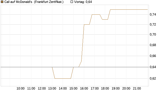 Call auf McDonald's [UBS AG (London)] Chart