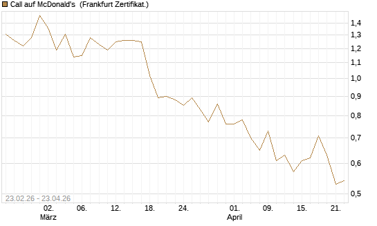 Call auf McDonald's [UBS AG (London)] Chart