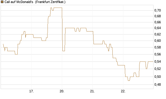 Call auf McDonald's [UBS AG (London)] Chart