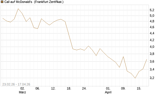 Call auf McDonald's [UBS AG (London)] Chart