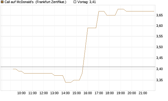Call auf McDonald's [UBS AG (London)] Chart