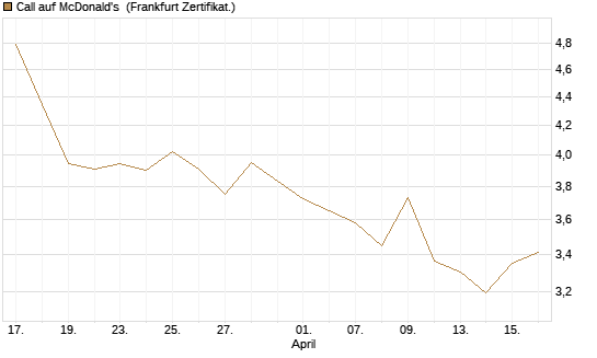 Call auf McDonald's [UBS AG (London)] Chart
