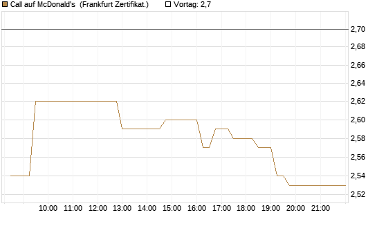 Call auf McDonald's [UBS AG (London)] Chart