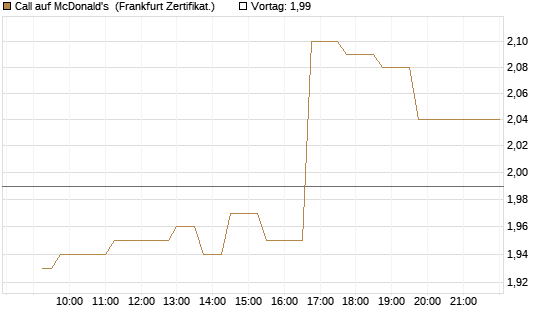 Call auf McDonald's [UBS AG (London)] Chart