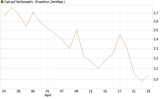 Call auf McDonald's [UBS AG (London)] Chart