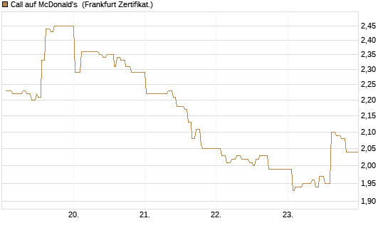 Call auf McDonald's [UBS AG (London)] Chart