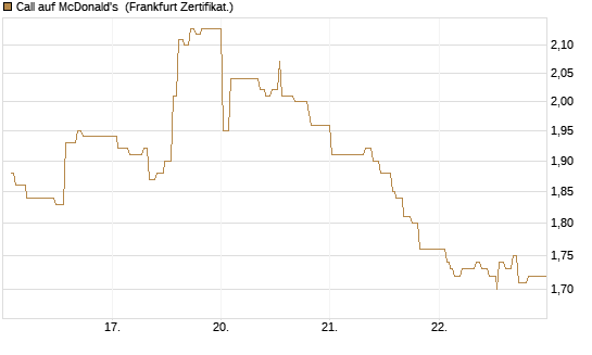 Call auf McDonald's [UBS AG (London)] Chart