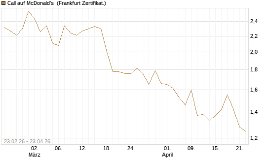 Call auf McDonald's [UBS AG (London)] Chart