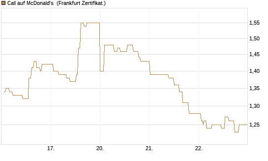 Call auf McDonald's [UBS AG (London)] Chart