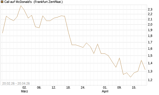 Call auf McDonald's [UBS AG (London)] Chart