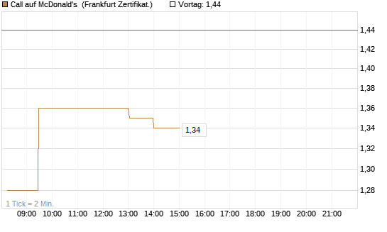 Call auf McDonald's [UBS AG (London)] Chart