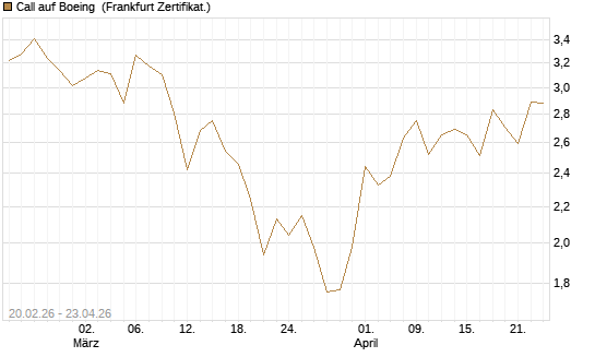 Call auf Boeing [UBS AG (London)] Chart