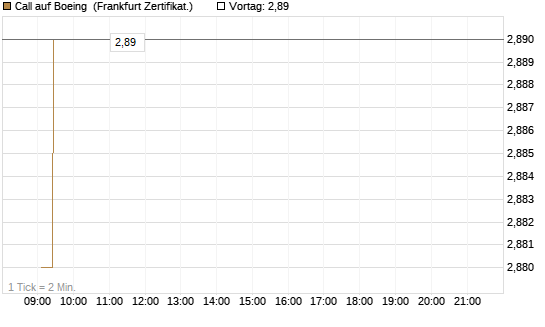 Call auf Boeing [UBS AG (London)] Chart