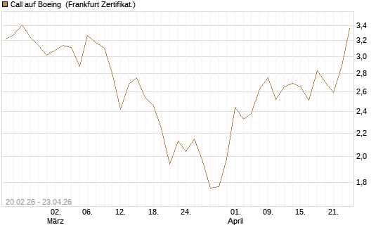 Call auf Boeing [UBS AG (London)] Chart