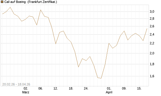 Call auf Boeing [UBS AG (London)] Chart