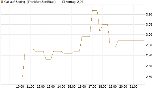 Call auf Boeing [UBS AG (London)] Chart