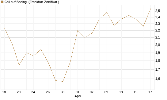 Call auf Boeing [UBS AG (London)] Chart