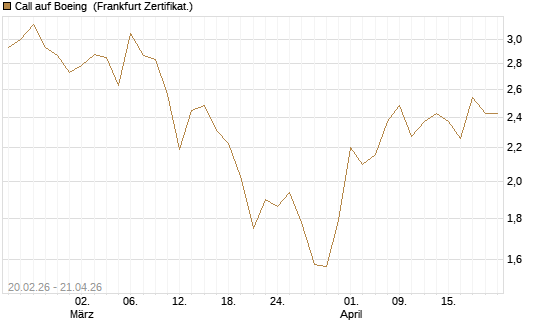 Call auf Boeing [UBS AG (London)] Chart