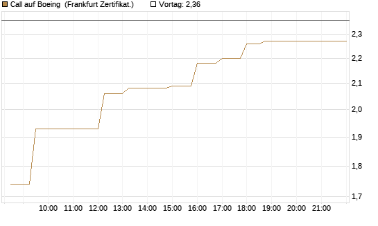 Call auf Boeing [UBS AG (London)] Chart