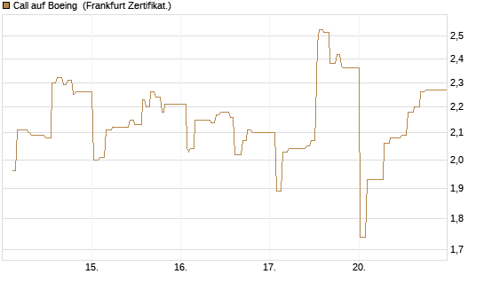 Call auf Boeing [UBS AG (London)] Chart