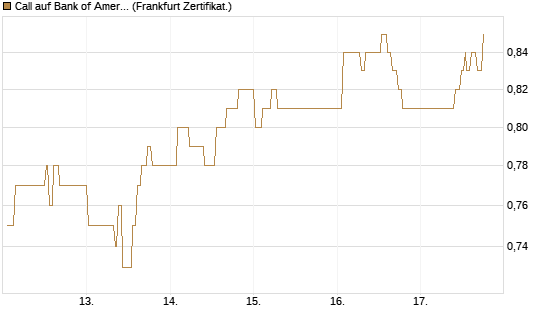 Call auf Bank of America [UBS AG (London)] Chart