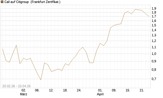 Call auf Citigroup [UBS AG (London)] Chart