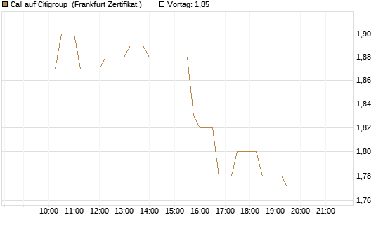 Call auf Citigroup [UBS AG (London)] Chart