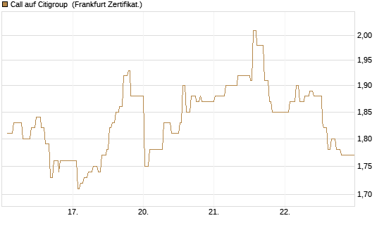 Call auf Citigroup [UBS AG (London)] Chart