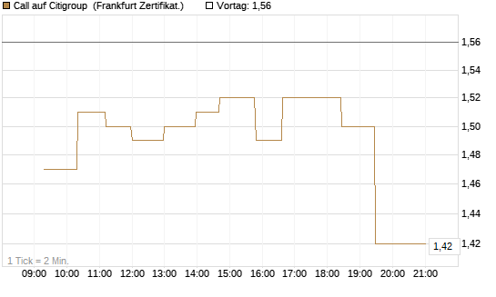 Call auf Citigroup [UBS AG (London)] Chart