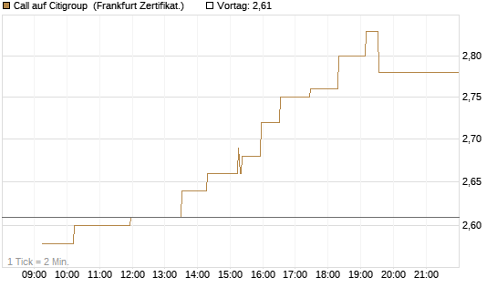 Call auf Citigroup [UBS AG (London)] Chart