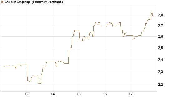 Call auf Citigroup [UBS AG (London)] Chart