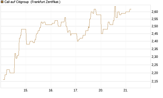 Call auf Citigroup [UBS AG (London)] Chart