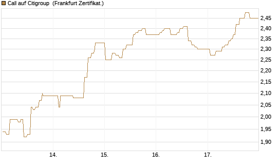 Call auf Citigroup [UBS AG (London)] Chart