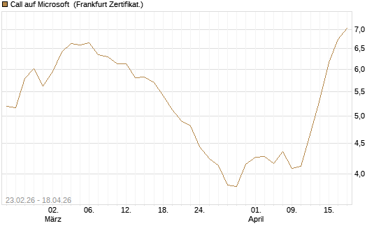 Call auf Microsoft [UBS AG (London)] Chart