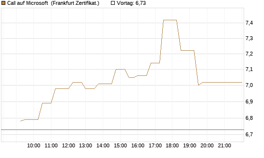 Call auf Microsoft [UBS AG (London)] Chart