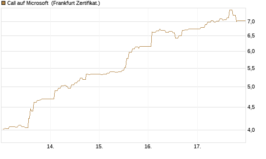 Call auf Microsoft [UBS AG (London)] Chart