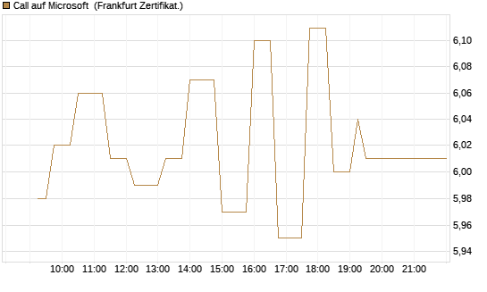 Call auf Microsoft [UBS AG (London)] Chart
