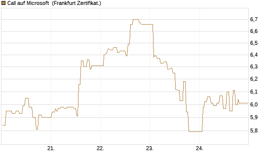 Call auf Microsoft [UBS AG (London)] Chart
