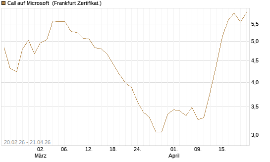 Call auf Microsoft [UBS AG (London)] Chart