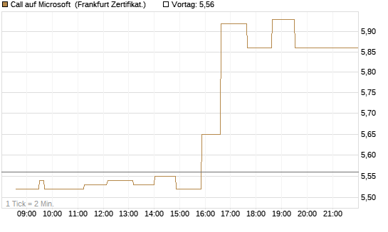 Call auf Microsoft [UBS AG (London)] Chart