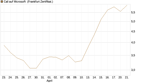 Call auf Microsoft [UBS AG (London)] Chart