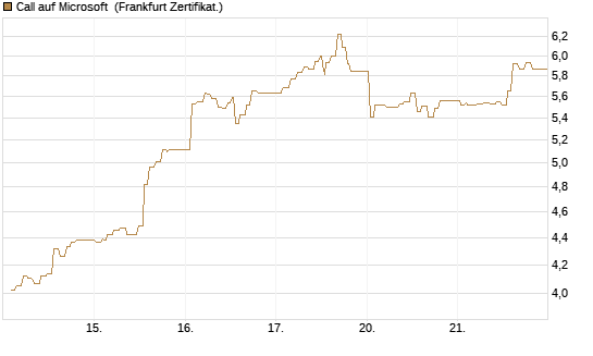 Call auf Microsoft [UBS AG (London)] Chart