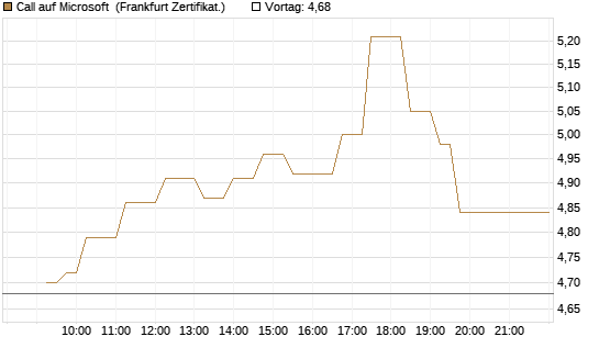 Call auf Microsoft [UBS AG (London)] Chart