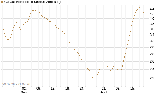 Call auf Microsoft [UBS AG (London)] Chart