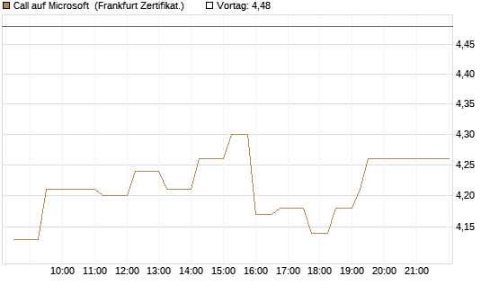 Call auf Microsoft [UBS AG (London)] Chart