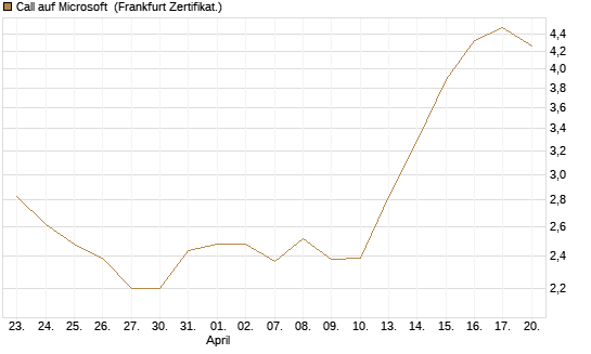 Call auf Microsoft [UBS AG (London)] Chart